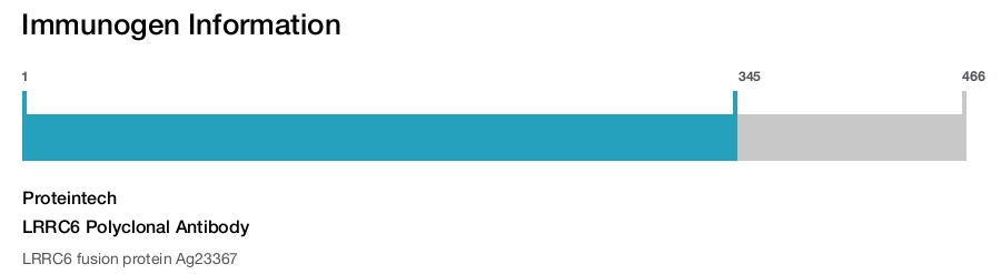 LRRC6 Polyclonal Antibody