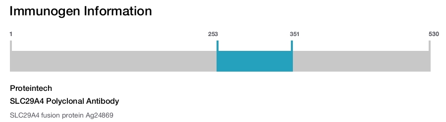SLC29A4 Polyclonal Antibody