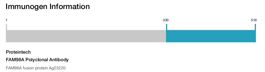 FAM98A Polyclonal Antibody