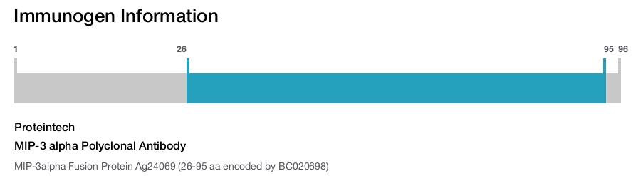 MIP-3 alpha Polyclonal Antibody