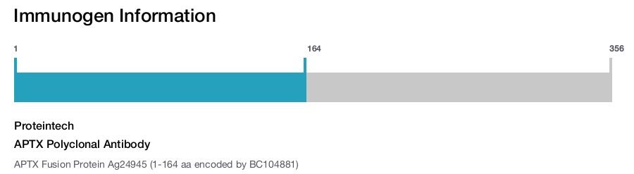 APTX Polyclonal Antibody