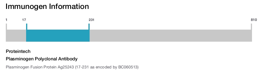 Plasminogen Polyclonal Antibody