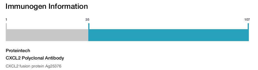 CXCL2 Polyclonal Antibody