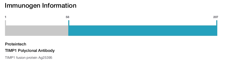 TIMP1 Polyclonal Antibody