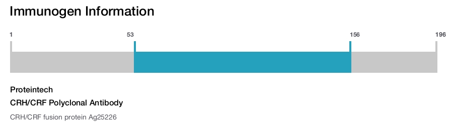 CRH/CRF Polyclonal Antibody