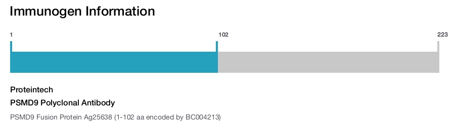 PSMD9 Polyclonal Antibody