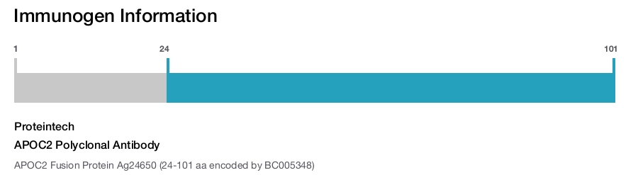 APOC2 Polyclonal Antibody