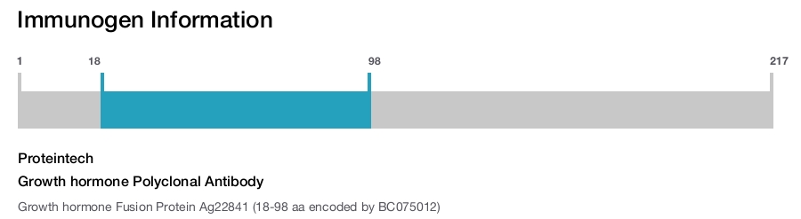 Growth hormone Polyclonal Antibody