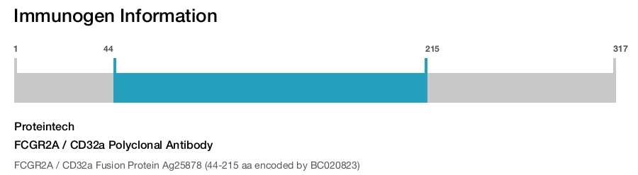FCGR2A / CD32a Polyclonal Antibody