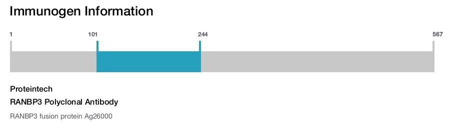 RANBP3 Polyclonal Antibody