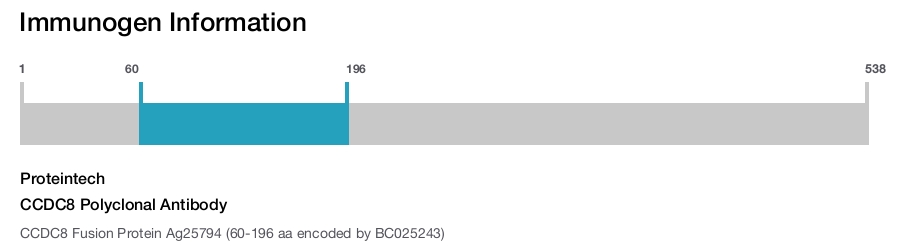 CCDC8 Polyclonal Antibody