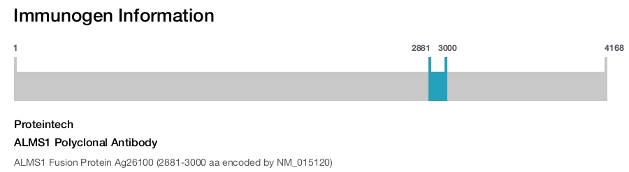 ALMS1 Polyclonal Antibody