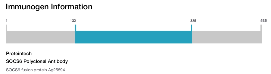 SOCS6 Polyclonal Antibody