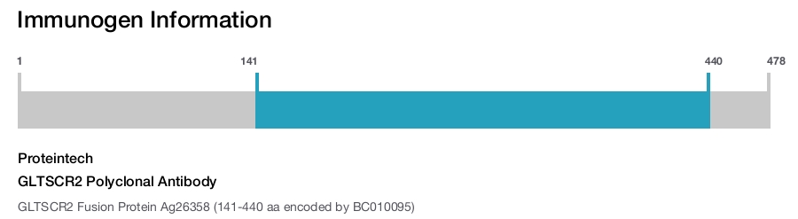 GLTSCR2 Polyclonal Antibody