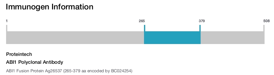 ABI1 Polyclonal Antibody