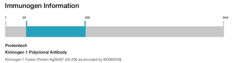 Kininogen 1 Polyclonal Antibody