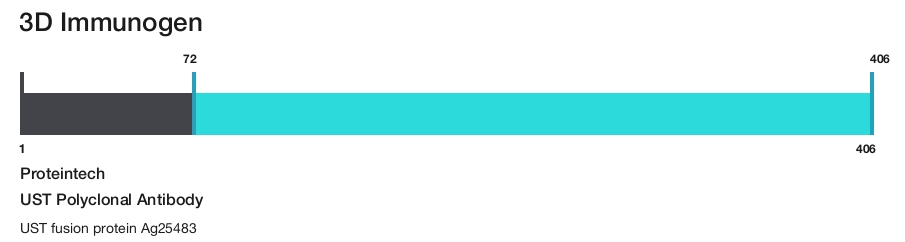 UST Polyclonal Antibody