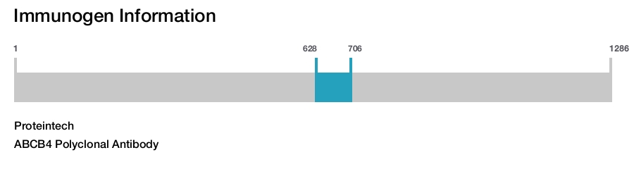 ABCB4 Polyclonal Antibody