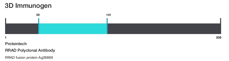 RRAD Polyclonal Antibody