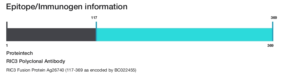 RIC3 Polyclonal Antibody