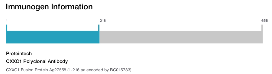 CXXC1 Polyclonal Antibody