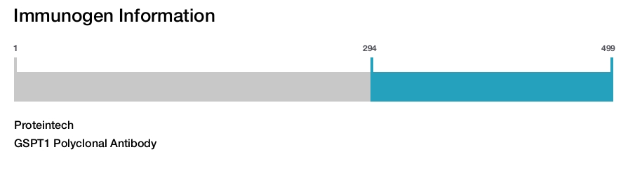 GSPT1 Polyclonal Antibody