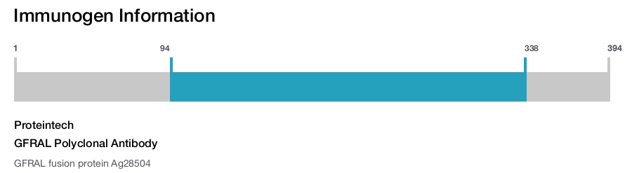 GFRAL Polyclonal Antibody