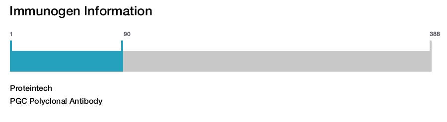 PGC Polyclonal Antibody