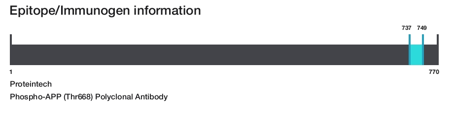 Phospho-APP (Thr668) Polyclonal Antibody