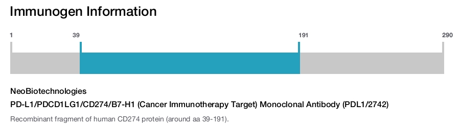 PD-L1/PDCD1LG1/CD274/B7-H1 (Cancer Immunotherapy Target) Monoclonal Antibody (PDL1/2742)
