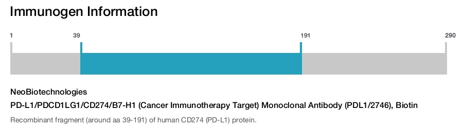 PD-L1/PDCD1LG1/CD274/B7-H1 (Cancer Immunotherapy Target) Monoclonal Antibody (PDL1/2746), Biotin