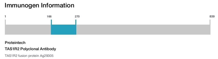 TAS1R2 Polyclonal Antibody