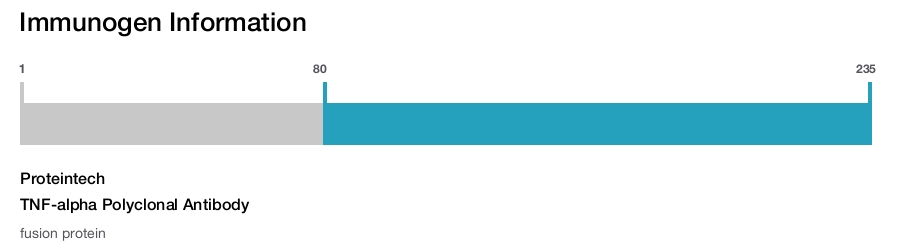 TNF-alpha Polyclonal Antibody