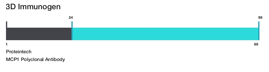 MCP1 Polyclonal Antibody