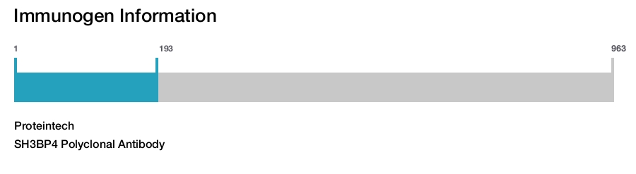 SH3BP4 Polyclonal Antibody