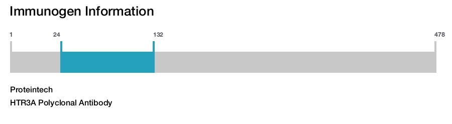 HTR3A Polyclonal Antibody