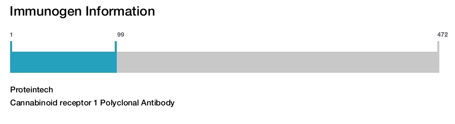 Cannabinoid receptor 1 Polyclonal Antibody