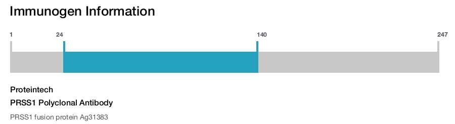 PRSS1 Polyclonal Antibody