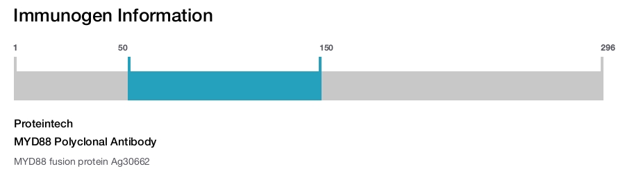 MYD88 Polyclonal Antibody