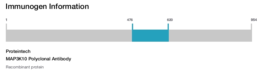 MAP3K10 Polyclonal Antibody
