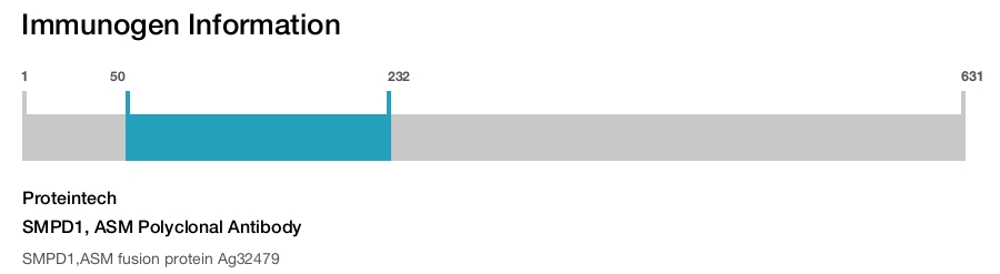 SMPD1, ASM Polyclonal Antibody