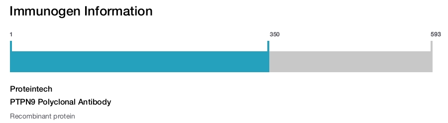 PTPN9 Polyclonal Antibody