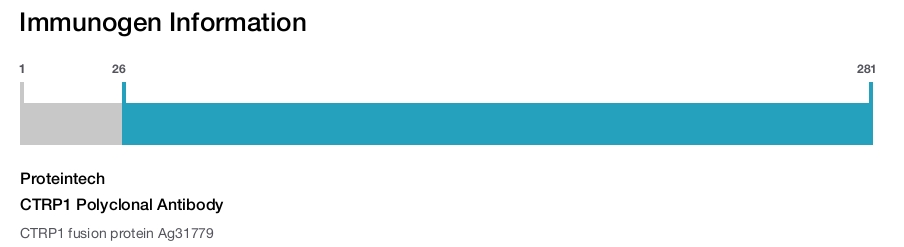 CTRP1 Polyclonal Antibody