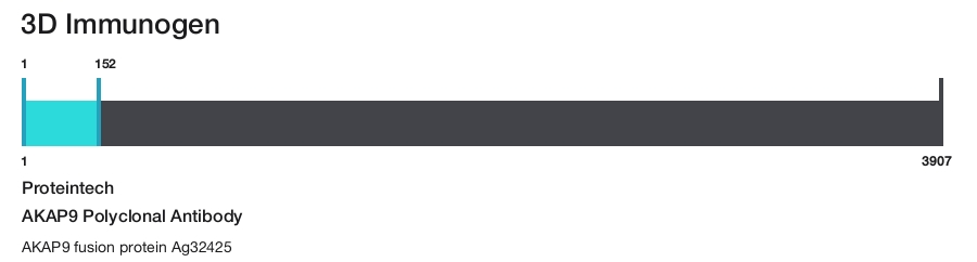 AKAP9 Polyclonal Antibody