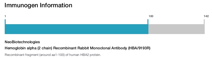 Hemoglobin alpha (2 chain) Recombinant Rabbit Monoclonal Antibody (HBA/9193R)
