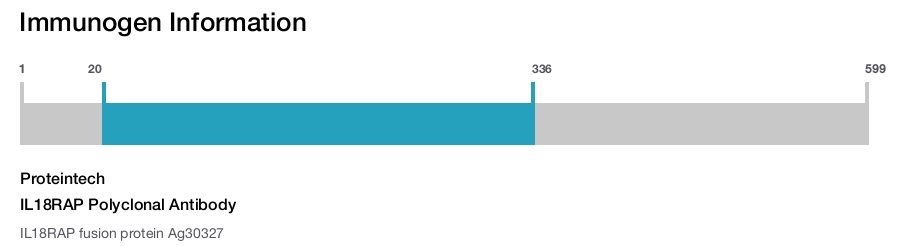 IL18RAP Polyclonal Antibody