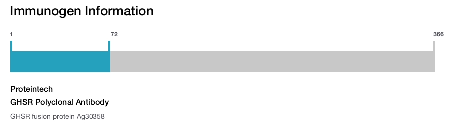 GHSR Polyclonal Antibody