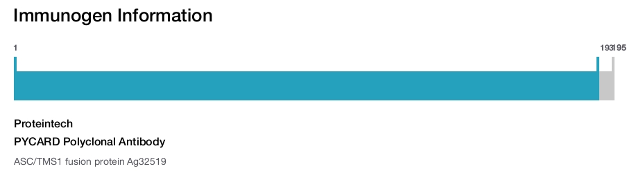 PYCARD Polyclonal Antibody