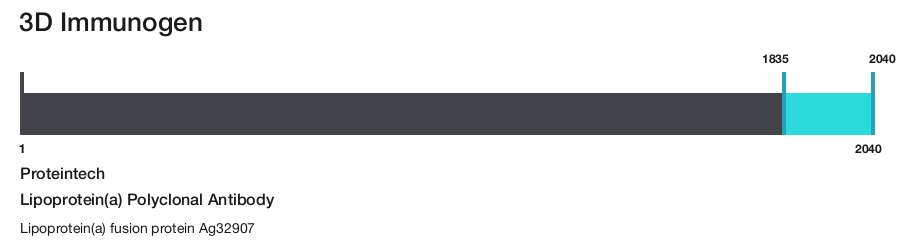 Lipoprotein(a) Polyclonal Antibody
