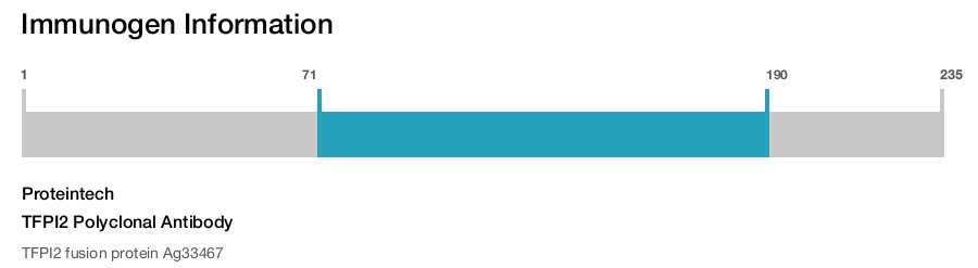 TFPI2 Polyclonal Antibody